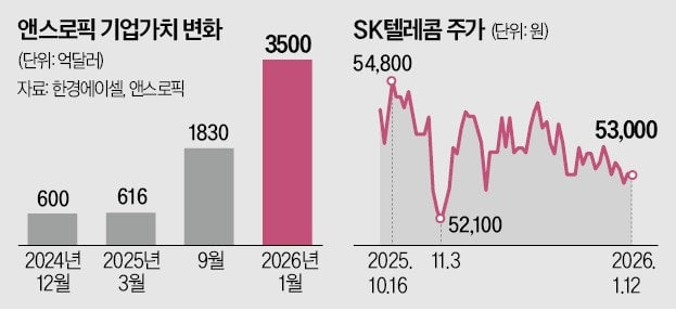 SKT, 앤스로픽 IPO로 2조8000억 차익 기대 관련 이미지