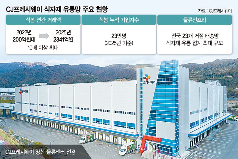 CJ프레시웨이, 식봄 플랫폼으로 식자재 유통 디지털화 관련 이미지