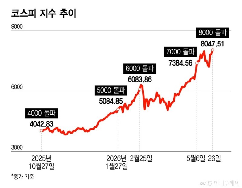 코스피 8000선 회복 후 8800까지 급등세 관련 이미지