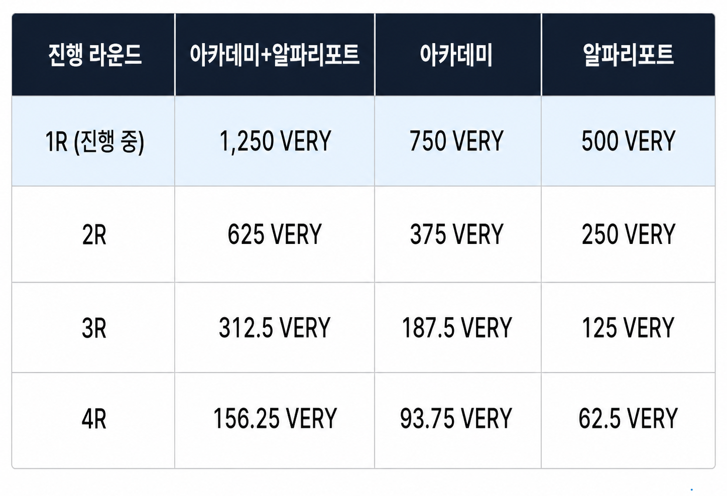 토큰포스트랩스, 베리 네트워크와 '콜라보 시리즈' 출범…신규 구독자에 VERY 코인 지급 관련 이미지