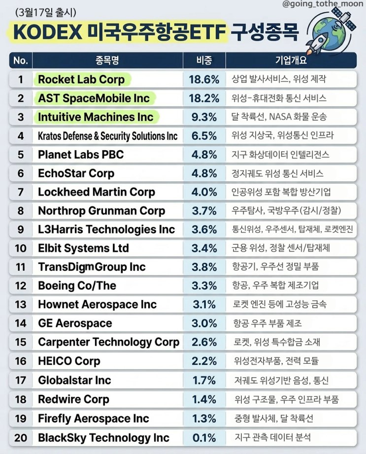 KODEX 미국우주항공 ETF 3월 17일 출시 관련 이미지