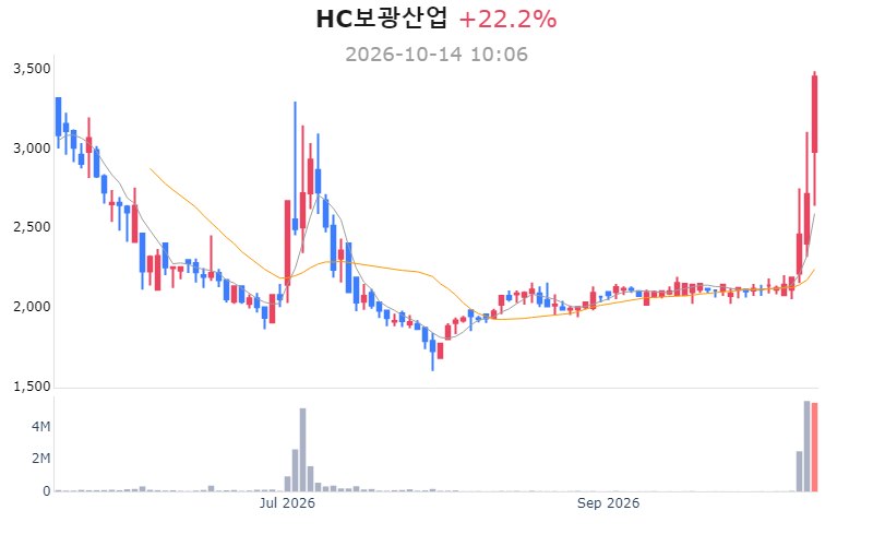 HC보광산업 52주 최대 거래량 경신 상승세 지속 관련 이미지