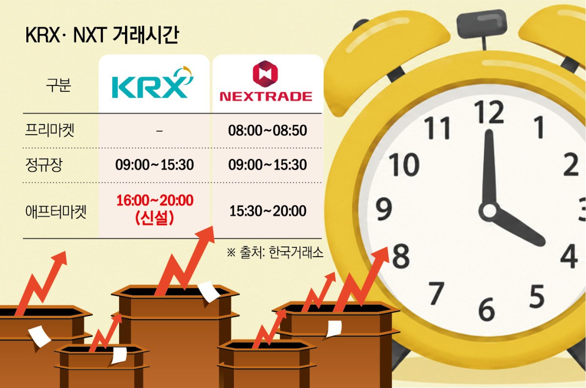 KRX 애프터마켓, 20시까지 2700여 종목 거래 개시 관련 이미지