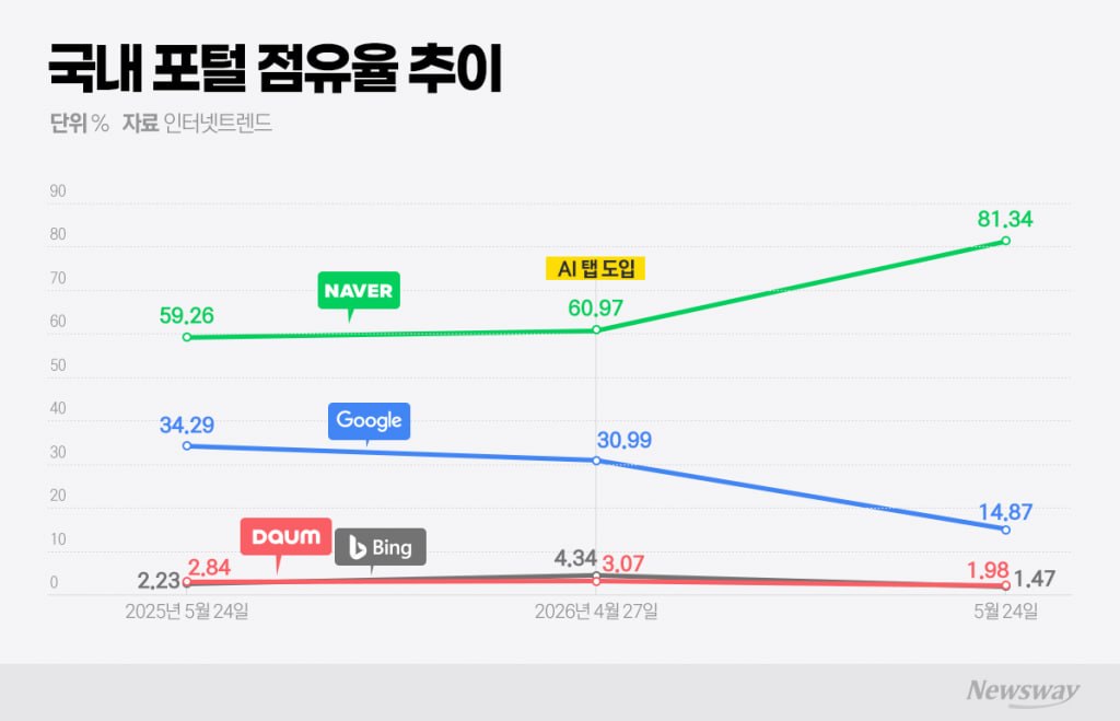 네이버 AI탭 도입으로 검색 연계성 강화 관련 이미지