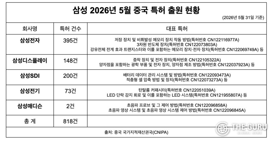 삼성, 中 미래컴퍼니·세메스와 특허 동맹 결실 관련 이미지