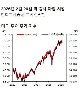 중동 지정학 리스크와 AI 투자 위축으로 증시 하락 관련 이미지
