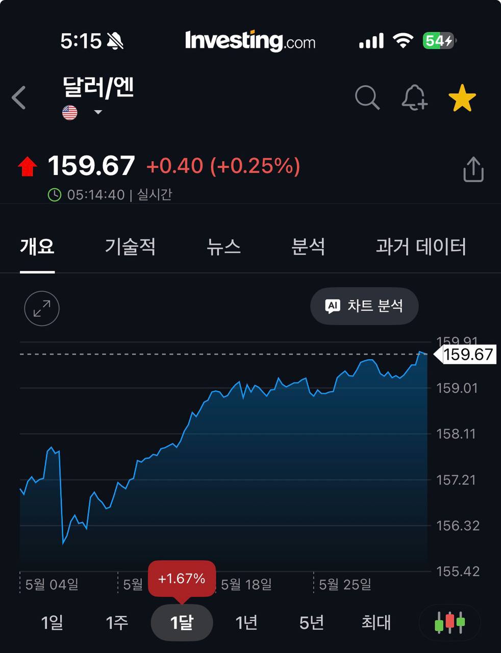 일본 중앙은행 개입 후 엔화 가치 반등 관련 이미지