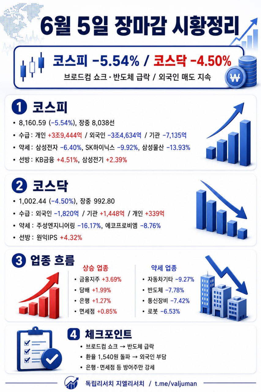 6월 5일 주요 시황 동향 요약 관련 이미지