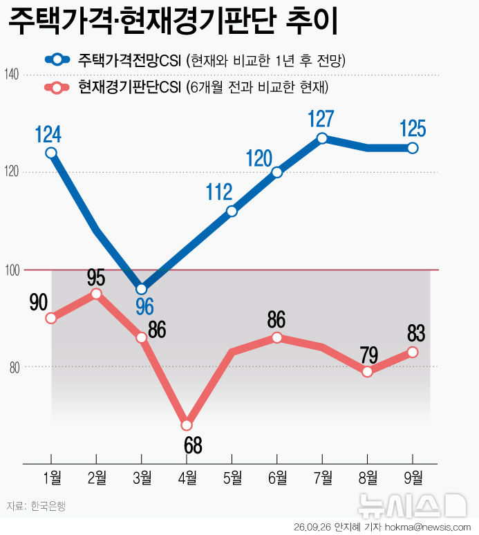 한은, 2026년 9월 주택가격전망CSI 125 발표 관련 이미지