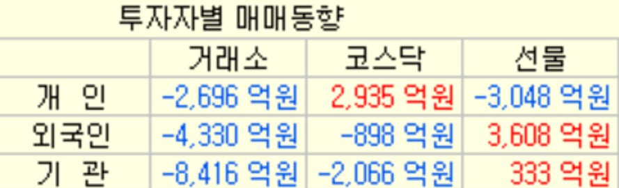 코스피 전 투자주체 순매도 속 기타법인 매수 관련 이미지