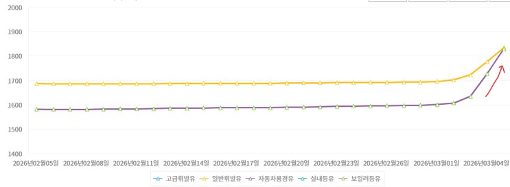 경유가격 상승, 중동산 원유 공급 감소 영향 관련 이미지