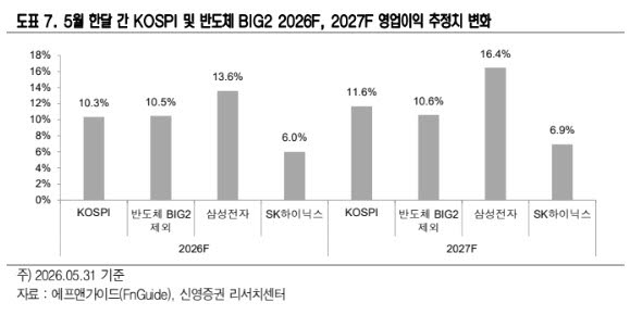 “반도체주 쏠림에도 조정 없다…코스피 상승 지속” 관련 이미지