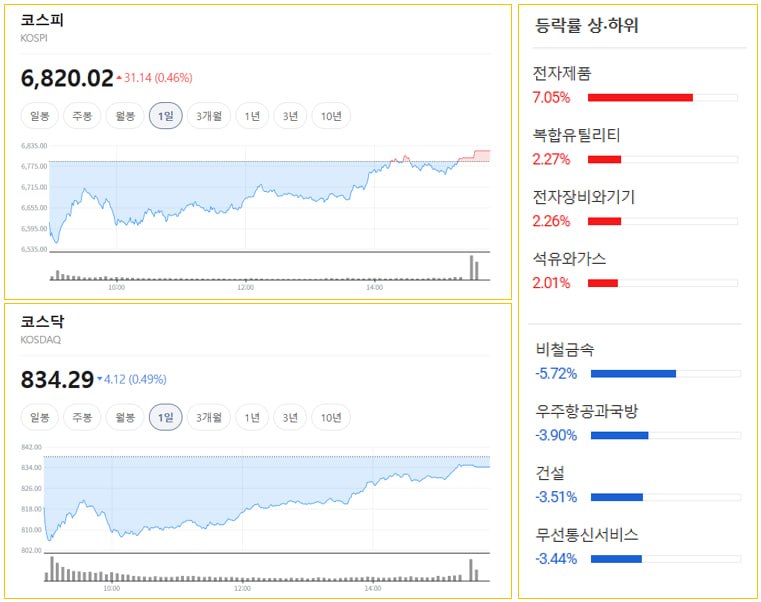 코스피 상승과 AI·ESS 관련주 강세 소식 관련 이미지