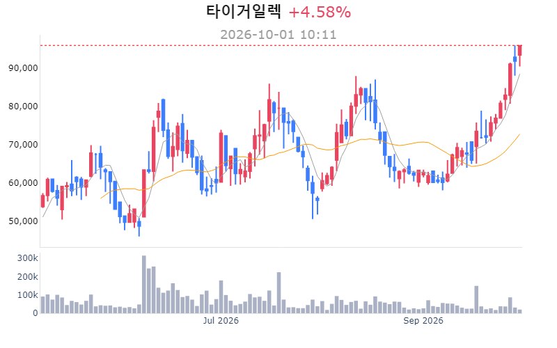 타이거일렉 52주 신고가 경신 소식 관련 이미지