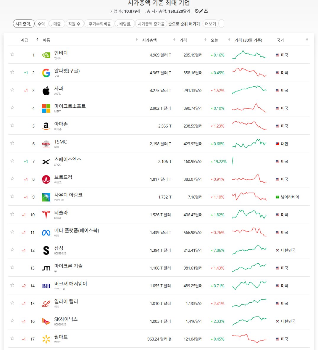 스페이스X, IPO로 글로벌 시총 7위 진입 관련 이미지