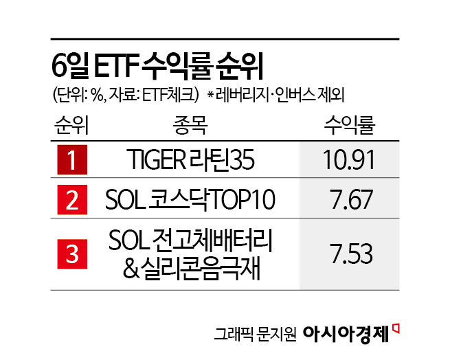 브라질 대선에 라틴 ETF '불기둥'…채권도 청신호 관련 이미지