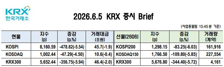 KRX 증시, AI 반도체 업황 약화로 2일 연속 하락 관련 이미지