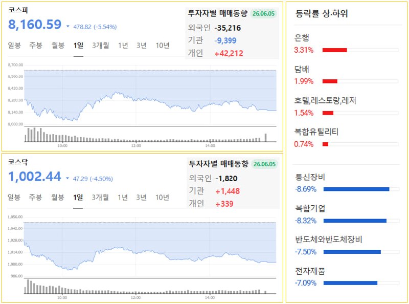 KRX 코스피·코스닥 급락 속 주요 종목 이슈 관련 이미지