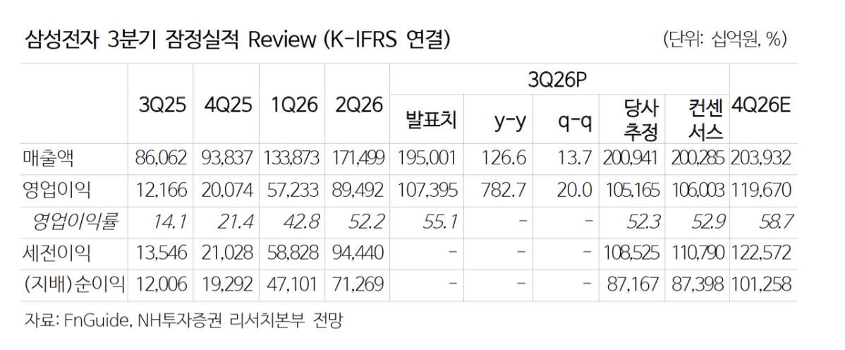 삼성전자, AI 수요로 메모리 부족 내후년까지 전망 관련 이미지