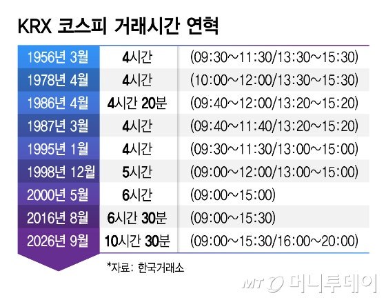 KRX, 애프터마켓 거래시간 10시간30분 연장 관련 이미지