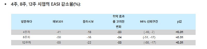 EVMN 에보뮨 임상 12주차 유효성 확인 관련 이미지