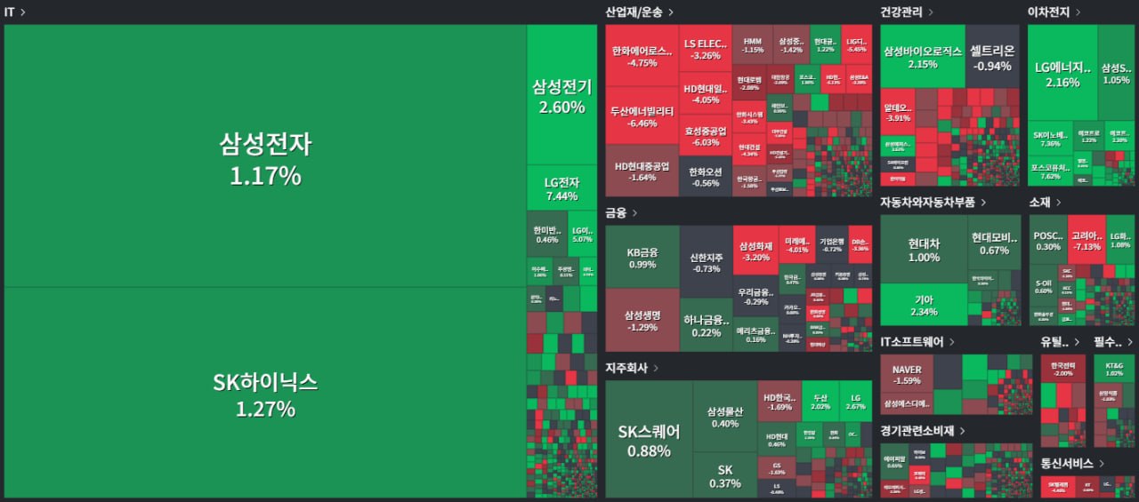 코스피 반도체 강세로 반등, 코스닥 바이오 약세로 하락 관련 이미지