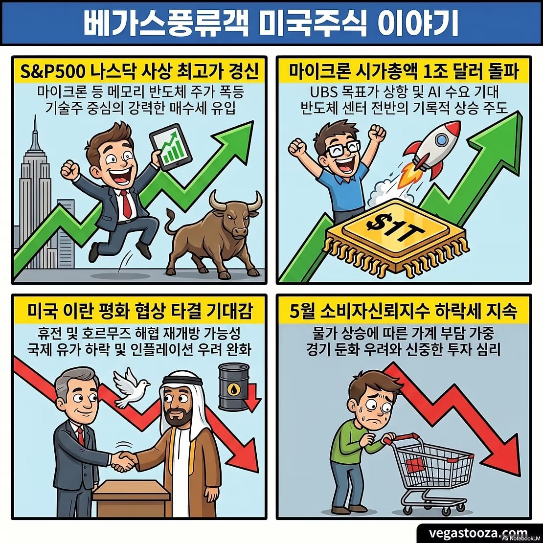 마이크론 급등에 나스닥·S&P 500 최고치 경신 관련 이미지