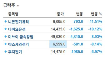 전자부품·소재·전력반도체 중심 급락주 현황 관련 이미지