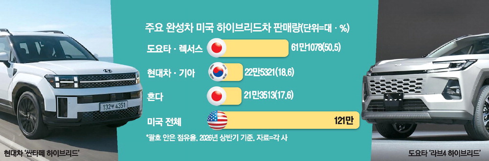 현대·기아, 美 하이브리드車 시장서 혼다 제치고 2위 올라 관련 이미지