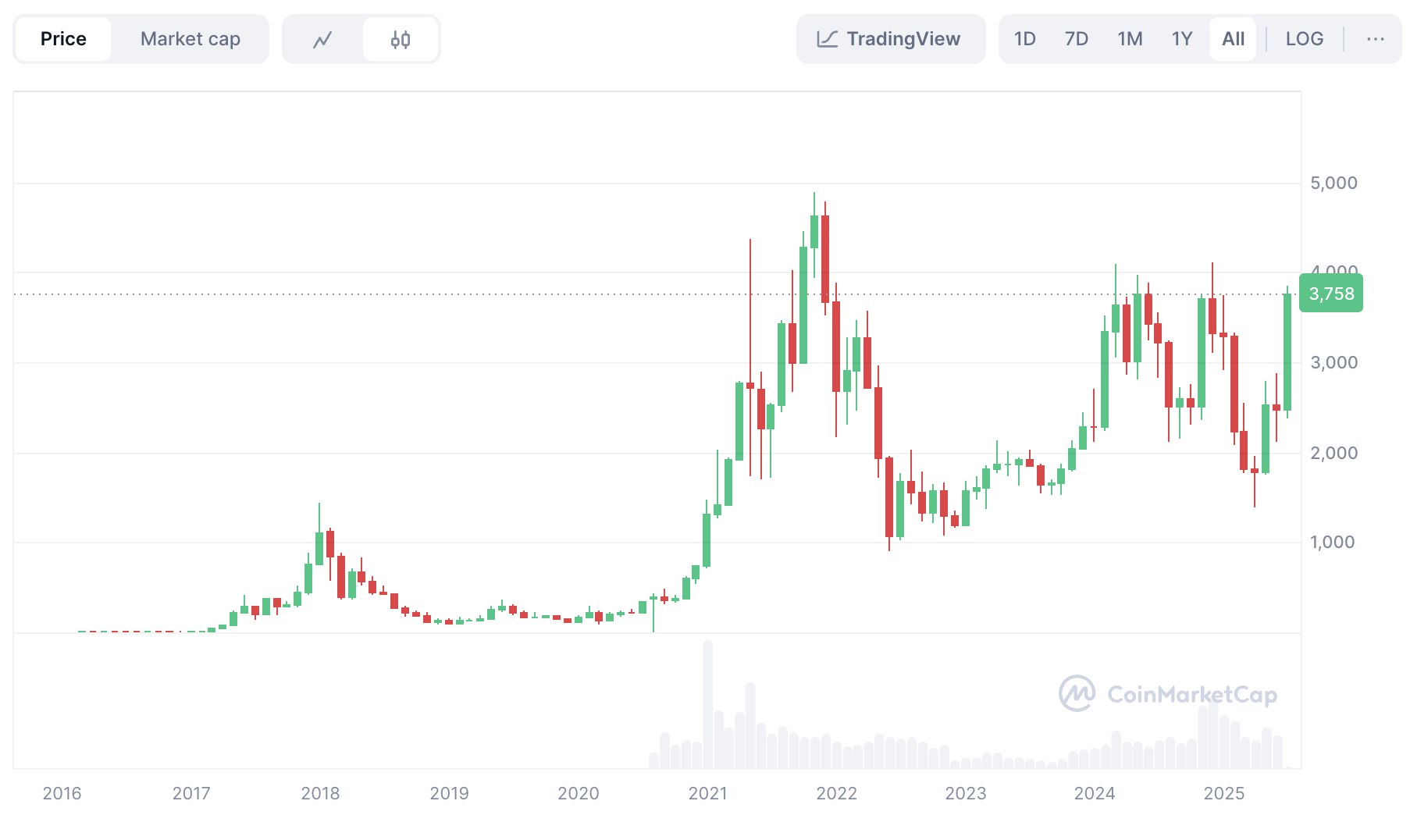 이더리움, 최근 13% 상승세 기록 | 머니터링