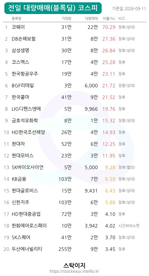 코스피 블록딜 비중 상위 20종목 집계 공개 | 머니터링