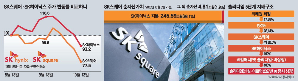하닉 덕에 뜨고 하닉에 발목 … SK스퀘어 주가낙폭 2배 컸다 관련 이미지