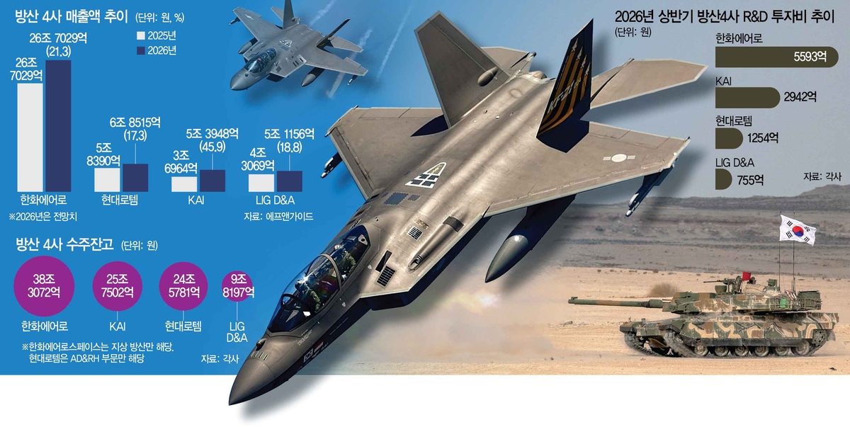 국내 방산 4사, 2026년 상반기 실적·수주·R&D·인력 모두 확대 관련 이미지