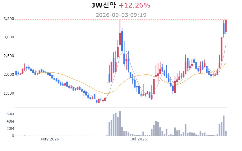 JW신약 52주 신고가 경신, 강세 지속 관련 이미지