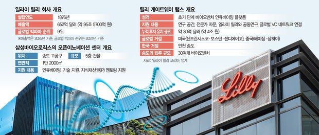 美 릴리와 삼성바이오로 K바이오벤처 육성 관련 이미지