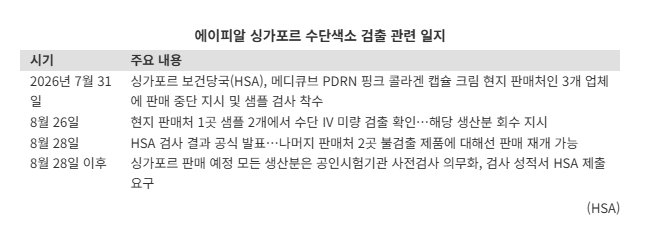 싱가포르, 에이피알 PDRN 크림 일부 판매중단·회수 명령 관련 이미지