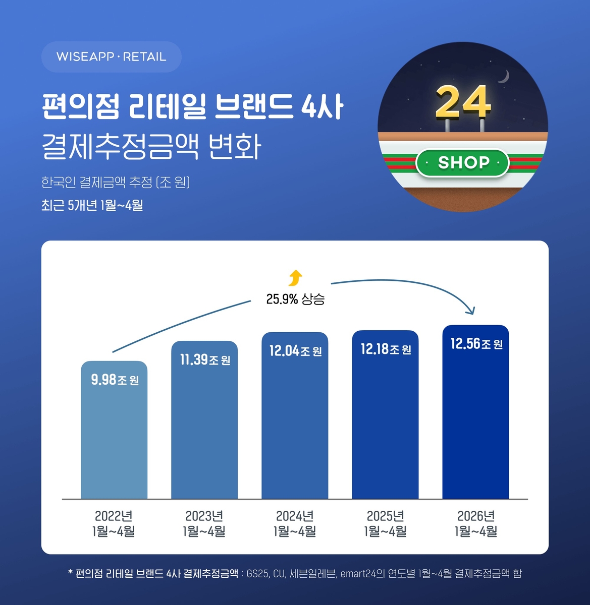 2026년 1~4월 편의점 카드 결제액 12조 5600억 원 관련 이미지