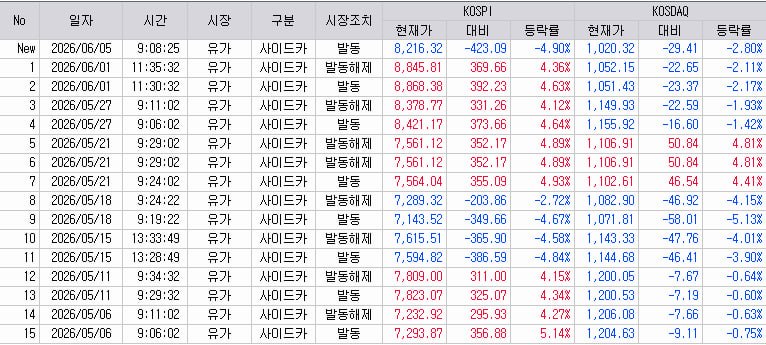 2026년 KOSPI 매도·매수 사이드카 발동 현황 관련 이미지