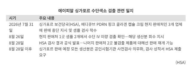 에이피알 메디큐브, 싱가포르서 발암 의심 물질 검출 관련 이미지