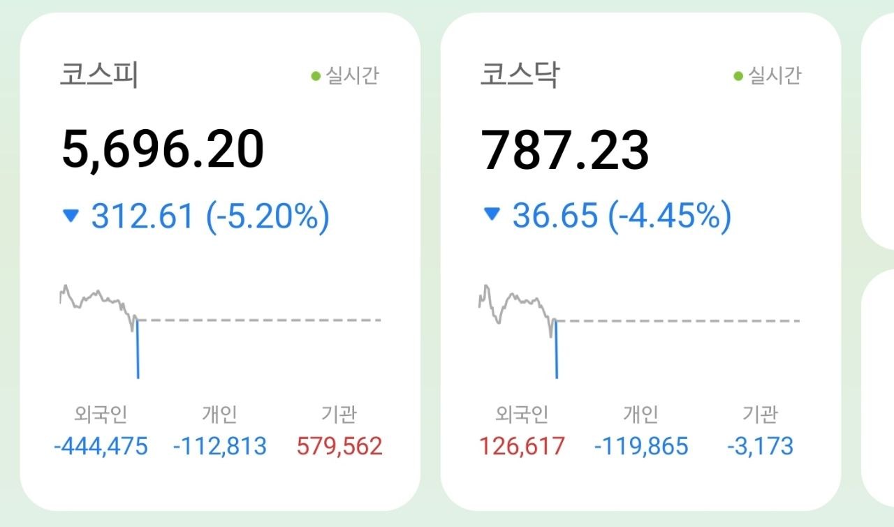 주식 투매 확대에 코스피·코스닥 크게 하락 관련 이미지
