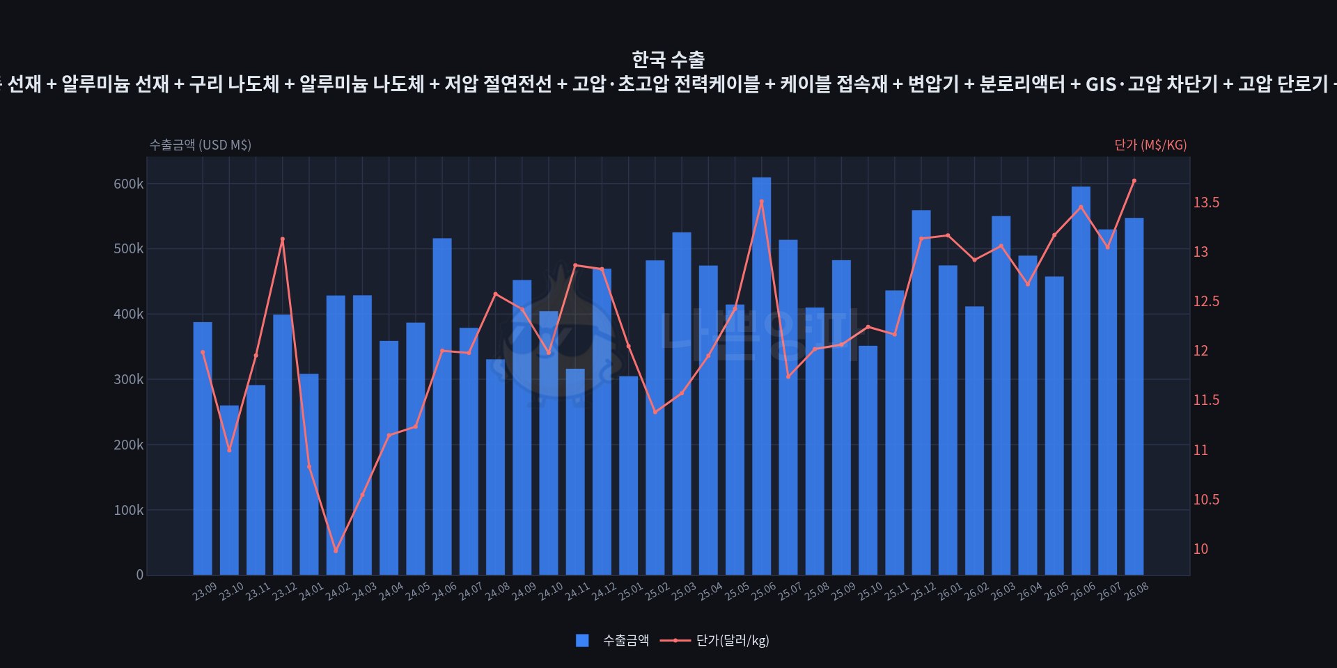 일진전기 8월 수출액 5억4710만 달러, 전년 대비 33.4% 증가 관련 이미지
