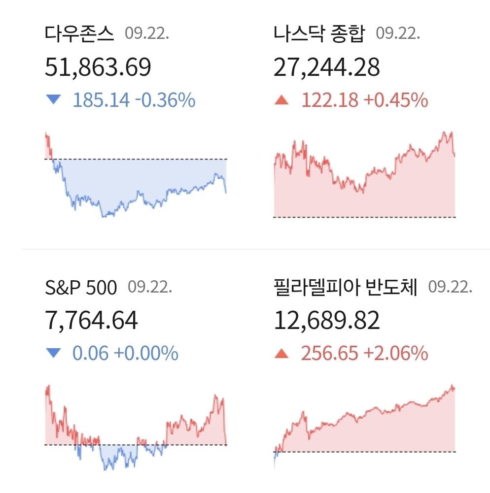 뉴욕증시, 반도체 강세·금융 약세 혼조세 마감 관련 이미지