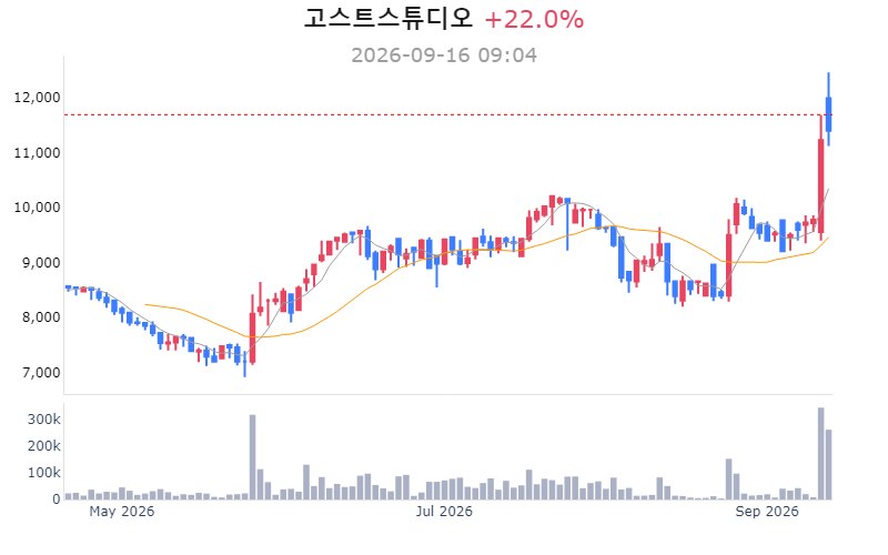 고스트스튜디오, 52주 신고가 경신 중 관련 이미지