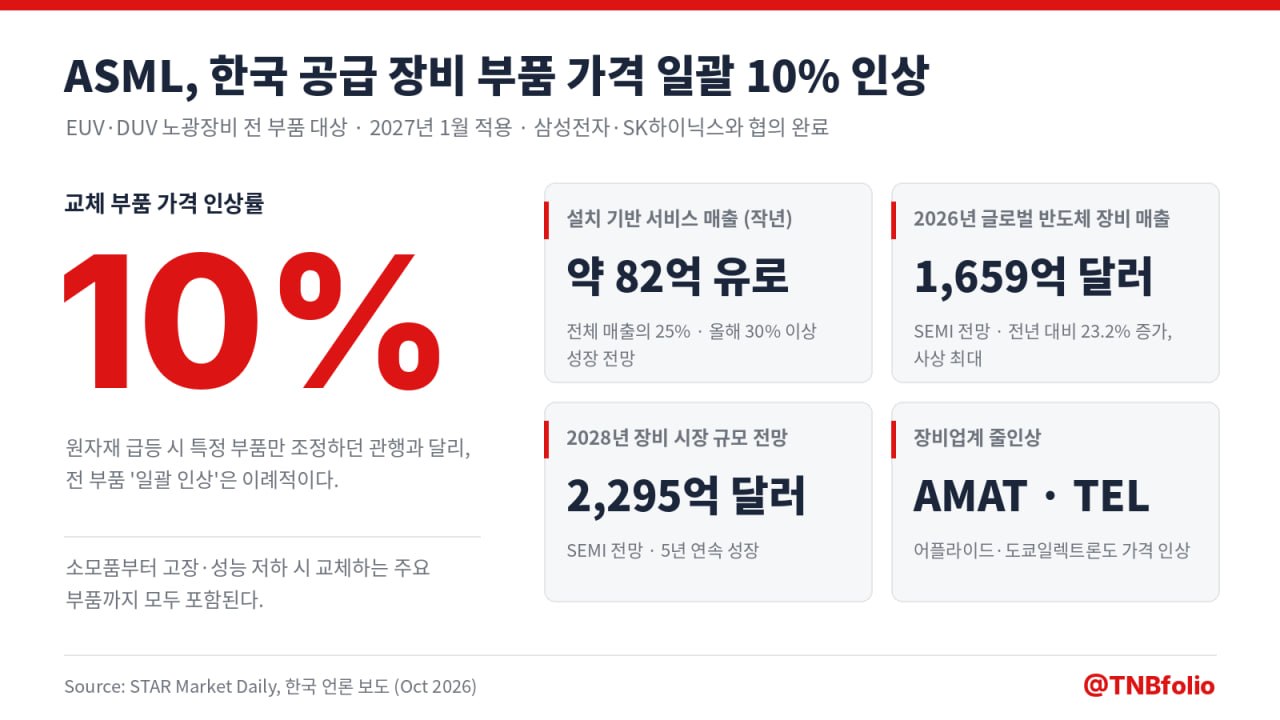 ASML 등 반도체 장비 3社 부품값 인상 소식 관련 이미지