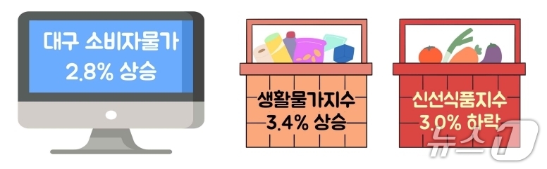 대구 소비자물가 2.8% 상승…28개월 만에 최고 관련 이미지