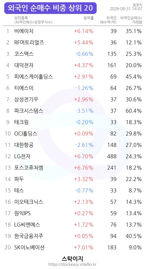 외국인과 기관의 상위 20종목 매수 동향 관련 이미지