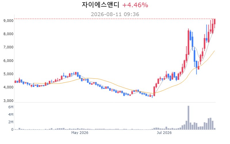 자이에스앤디 52주 신고가 경신 지속 관련 이미지
