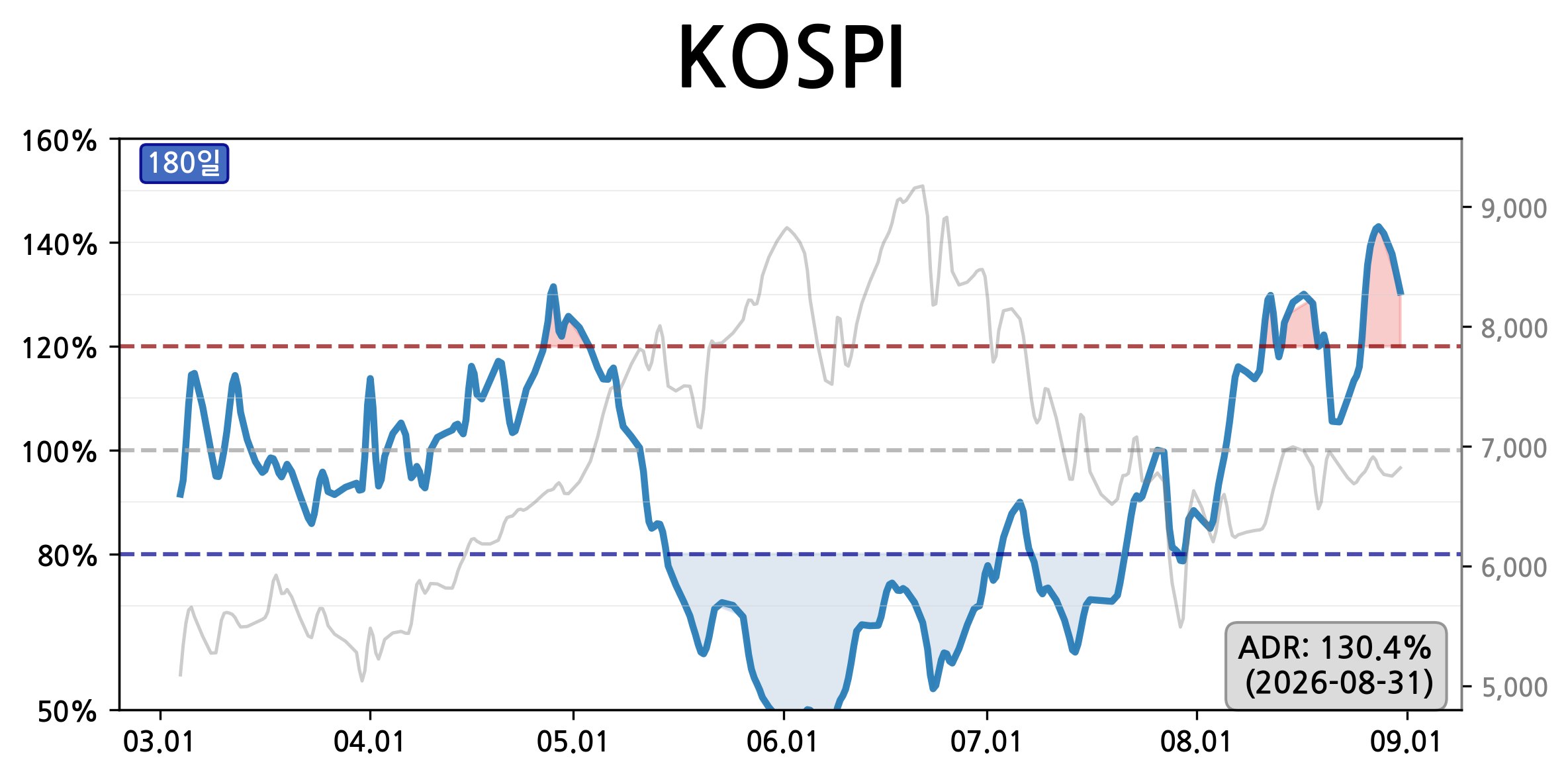 KOSPI·KOSDAQ ADR 변동 추이 분석 관련 이미지
