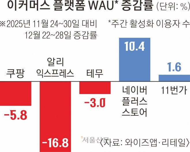 네이버·쿠팡·11번가 이커머스 이용자 변화 관련 이미지