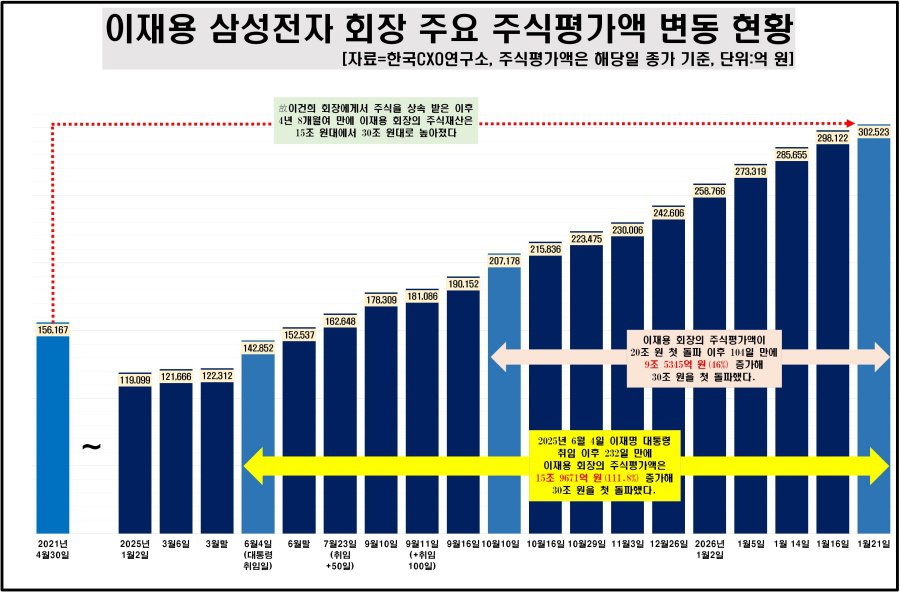 삼성 이재용, 주식재산 30조원 첫 돌파 관련 이미지